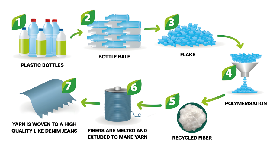 recycle-process