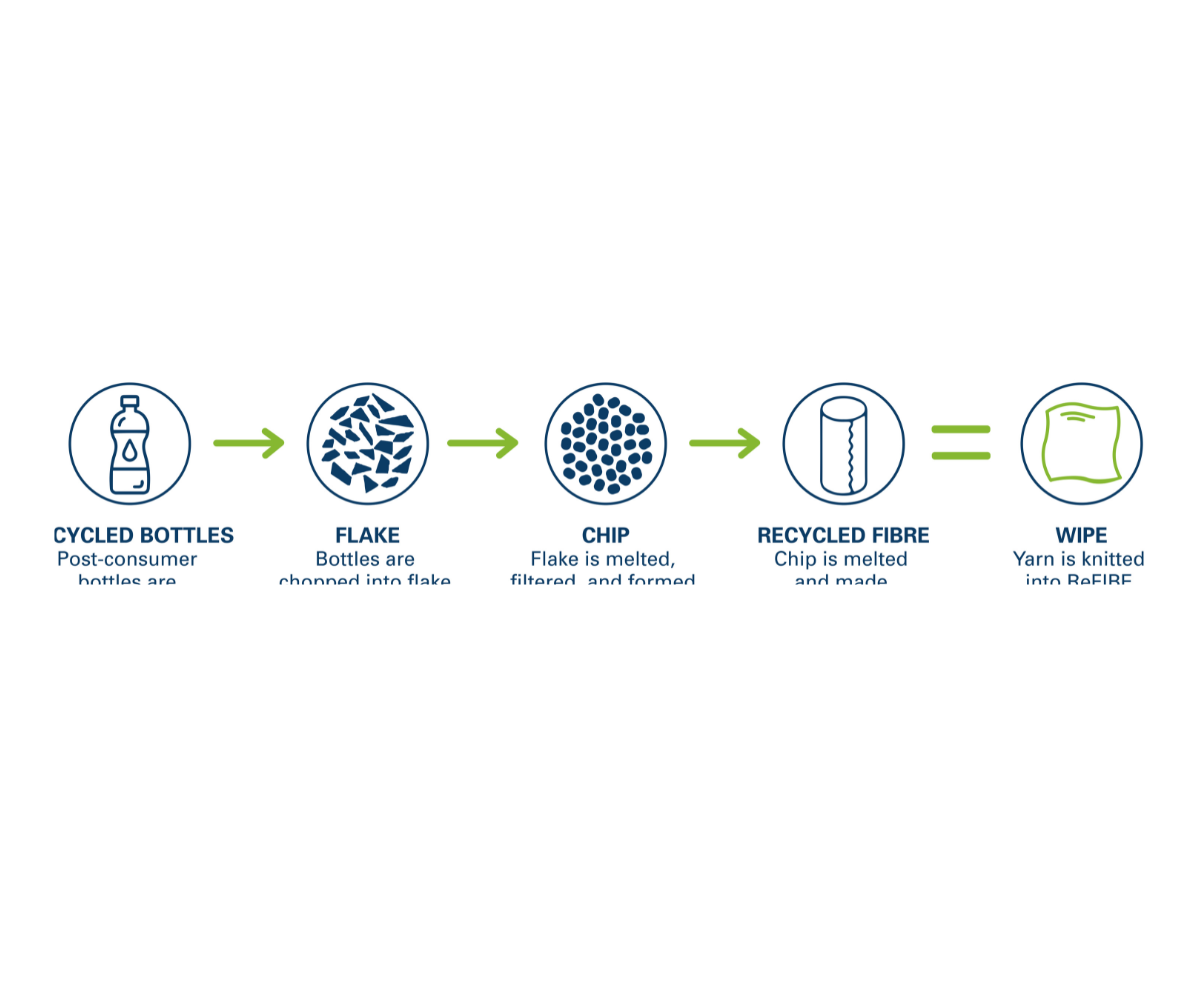 High-quality products Made from Recycled PET Bottles by Rakshitam Ecofiber