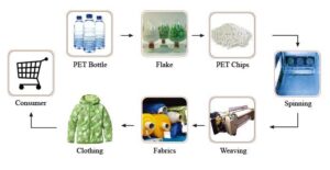 Process of PET bottle to Pet Fiber